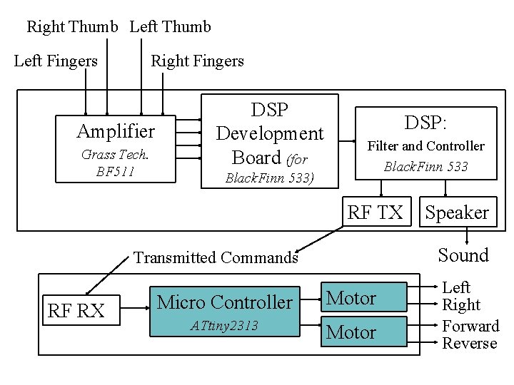 Right Thumb Left Fingers Right Fingers Amplifier Grass Tech. BF 511 DSP Development Board