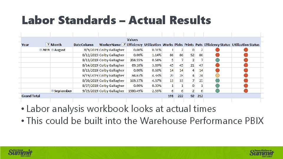 Labor Standards – Actual Results • Labor analysis workbook looks at actual times •