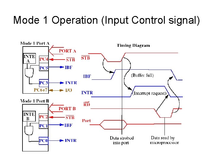 Mode 1 Operation (Input Control signal) Mode 1 Operation (Input Control signal)