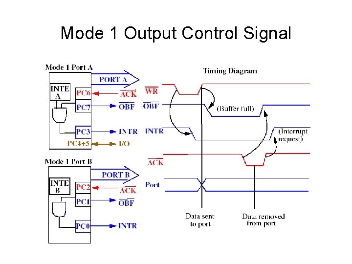 Mode 1 Output Control Signal Mode 1 Output Control Signal