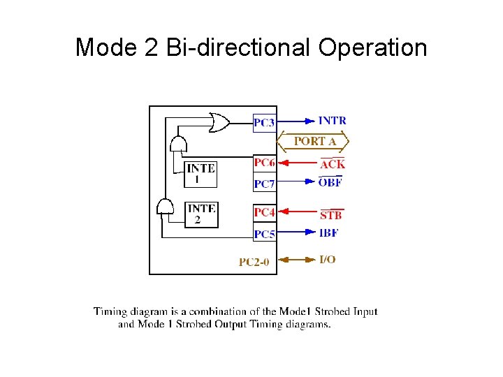 Mode 2 Bi-directional Operation 