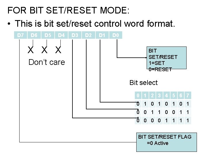 FOR BIT SET/RESET MODE: • This is bit set/reset control word format. D 7 FOR BIT SET/RESET MODE: • This is bit set/reset control word format. D 7