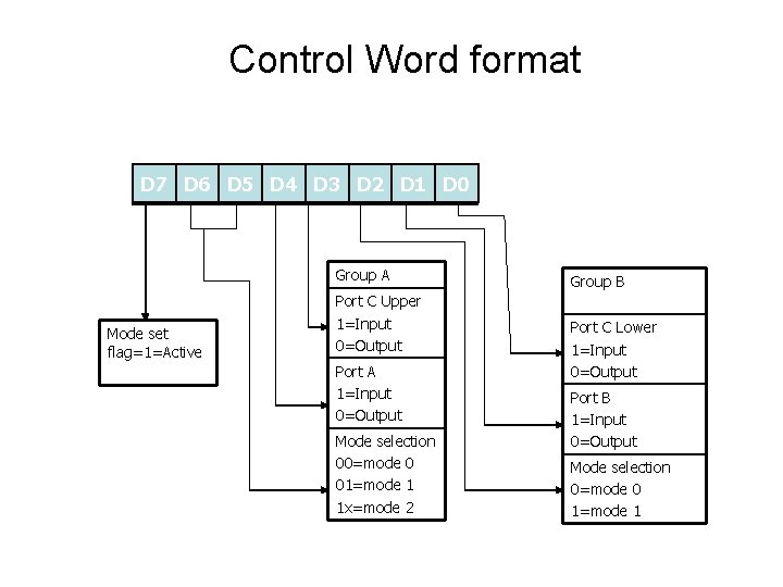 Control Word format D 7 D 6 D 5 D 4 D 3 D
