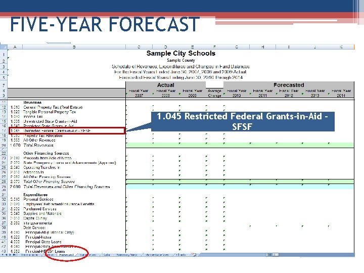 FIVE-YEAR FORECAST 1. 045 Restricted Federal Grants-in-Aid SFSF 