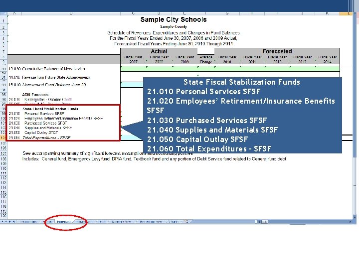 State Fiscal Stabilization Funds 21. 010 Personal Services SFSF 21. 020 Employees’ Retirement/Insurance Benefits