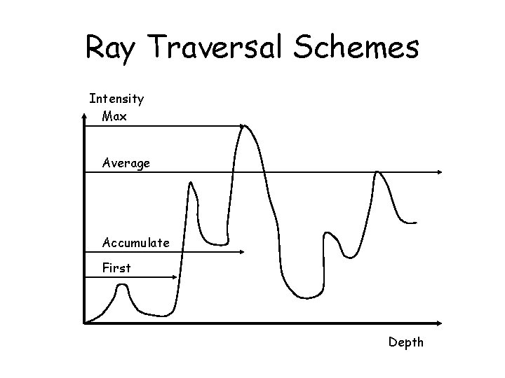 Ray Traversal Schemes Intensity Max Average Accumulate First Depth 