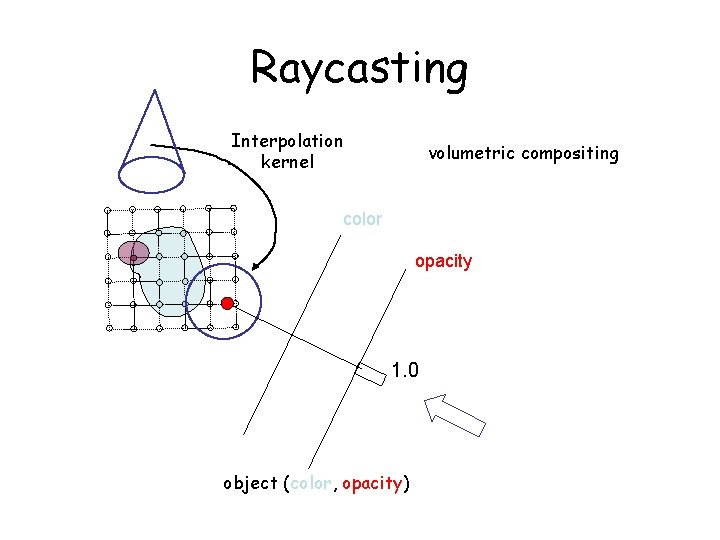 Raycasting Interpolation kernel volumetric compositing color opacity 1. 0 object (color, opacity) 