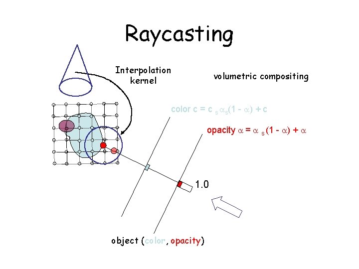 Raycasting Interpolation kernel volumetric compositing color c = c s s(1 - ) +