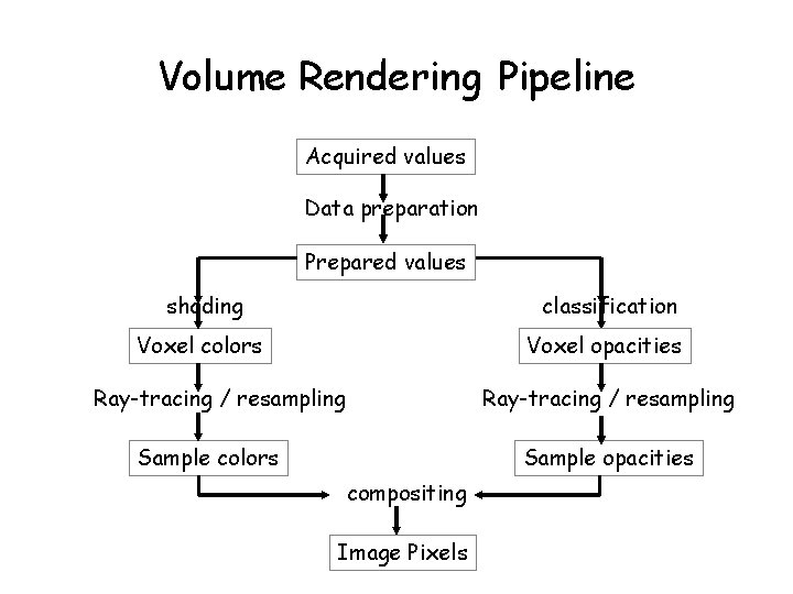 Volume Rendering Pipeline Acquired values Data preparation Prepared values shading classification Voxel colors Voxel