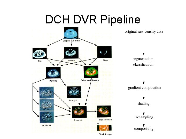 DCH DVR Pipeline 