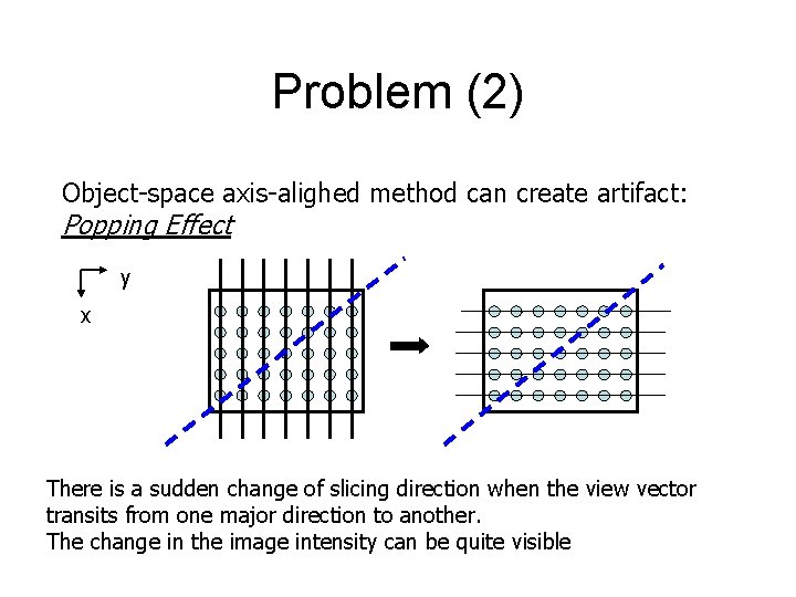 Problem (2) Object-space axis-alighed method can create artifact: Popping Effect y x There is