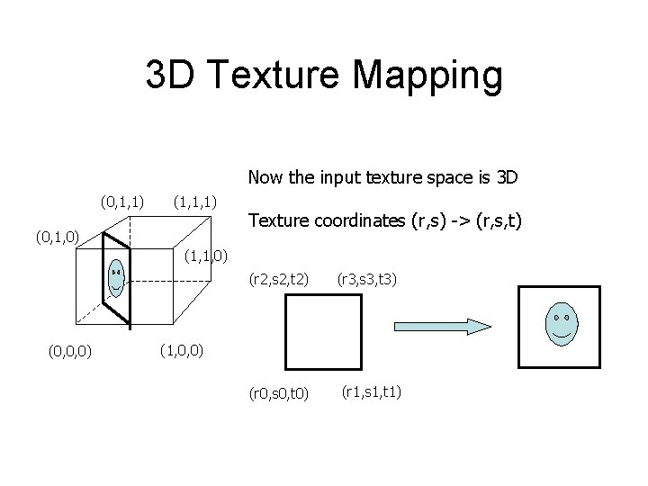 3 D Texture Mapping Now the input texture space is 3 D (0, 1,
