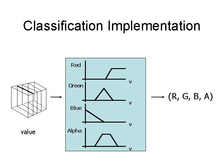 Classification Implementation Red Green Blue v value Alpha v (R, G, B, A) 