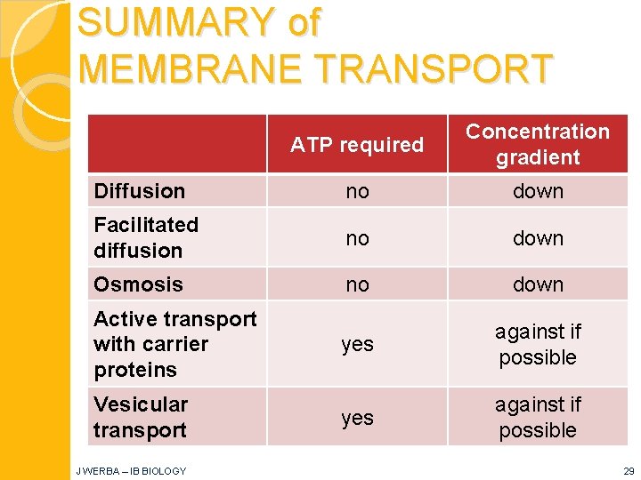 SUMMARY of MEMBRANE TRANSPORT ATP required Concentration gradient Diffusion no down Facilitated diffusion no