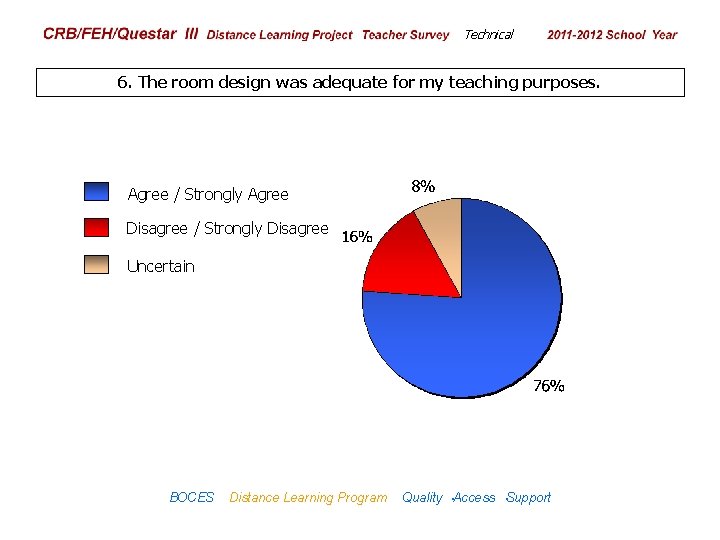 CRB/FEH/Questar III Distance Learning Project Teacher Survey Technical 2009– 2010 School Year 6. The
