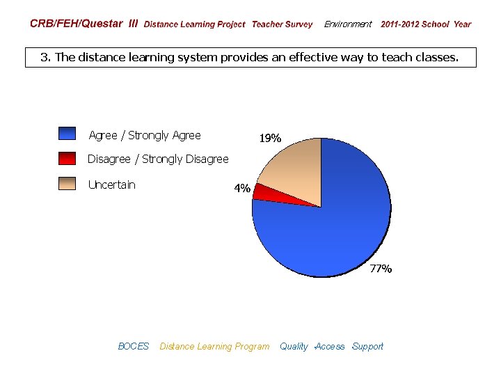 CRB/FEH/Questar III Distance Learning Project Teacher Survey Environment 2009– 2010 School Year 3. The
