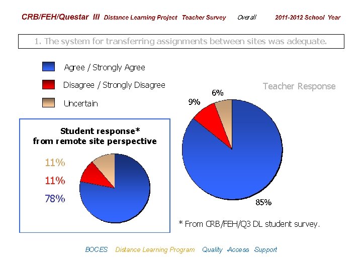 CRB/FEH/Questar III Distance Learning Project Teacher Survey Overall 2009– 2010 School Year 1. The