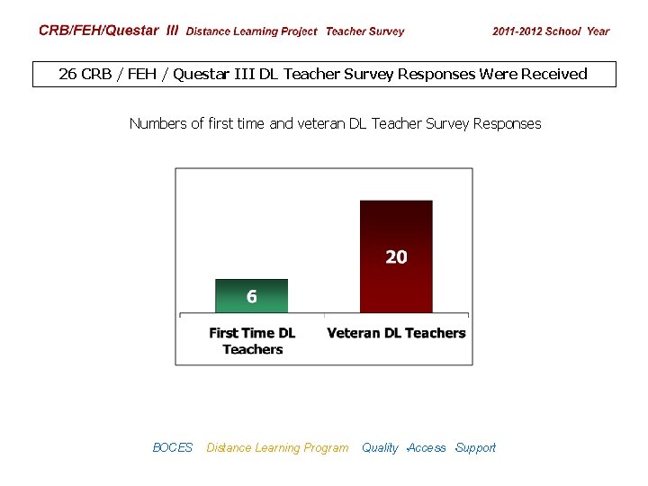 CRB/FEH/Questar III Distance Learning Project Teacher Survey 2009– 2010 School Year 26 CRB /