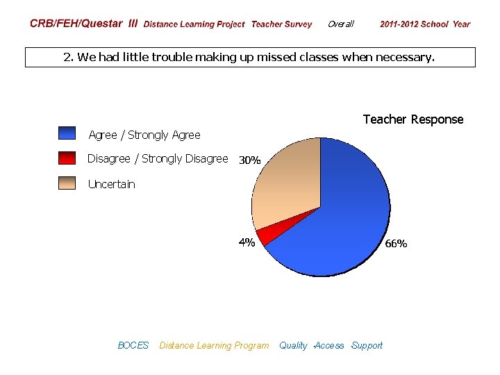 CRB/FEH/Questar III Distance Learning Project Teacher Survey Overall 2009– 2010 School Year 2. We