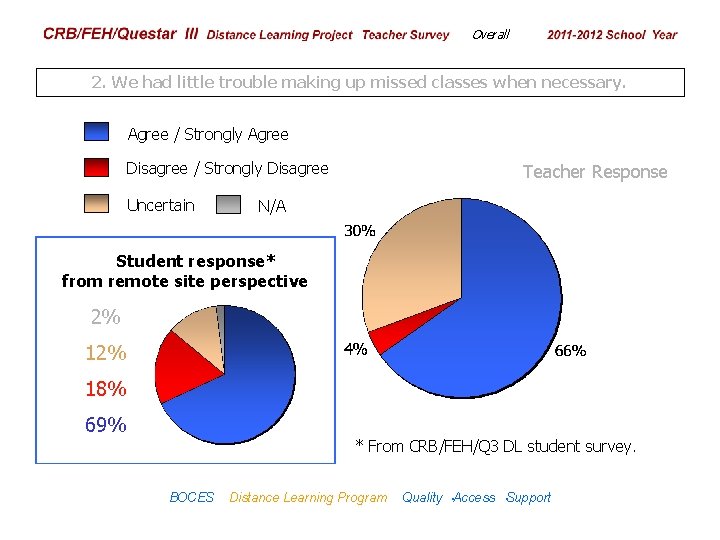 CRB/FEH/Questar III Distance Learning Project Teacher Survey Overall 2009– 2010 School Year 2. We