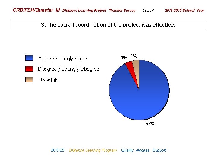 CRB/FEH/Questar III Distance Learning Project Teacher Survey Overall 2009– 2010 School Year 3. The