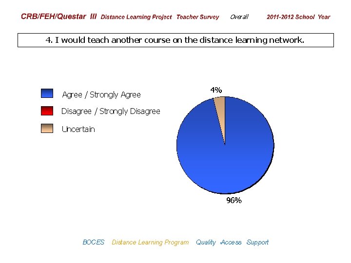 CRB/FEH/Questar III Distance Learning Project Teacher Survey Overall 2009– 2010 School Year 4. I