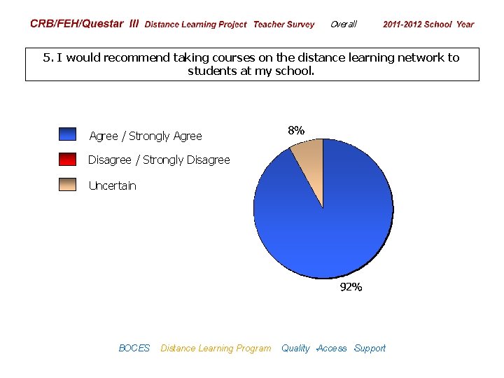 CRB/FEH/Questar III Distance Learning Project Teacher Survey Overall 2009– 2010 School Year 5. I