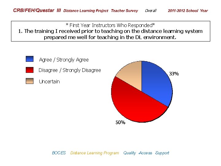 CRB/FEH/Questar III Distance Learning Project Teacher Survey Overall 2009– 2010 School Year * First