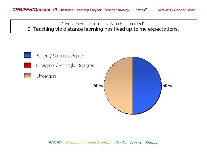 CRB/FEH/Questar III Distance Learning Project Teacher Survey Overall 2009– 2010 School Year * First
