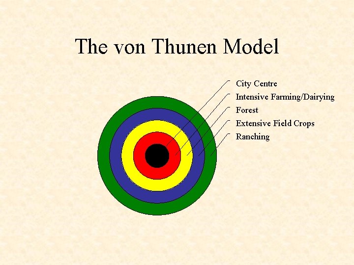 The von Thunen Model City Centre Intensive Farming/Dairying Forest Extensive Field Crops Ranching 