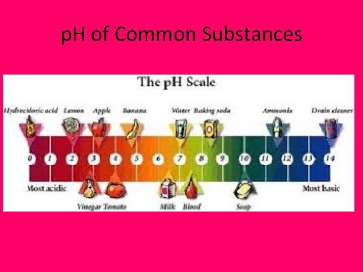 p. H of Common Substances 