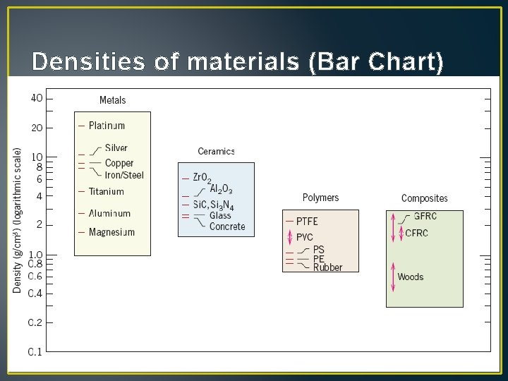 Densities of materials (Bar Chart) 