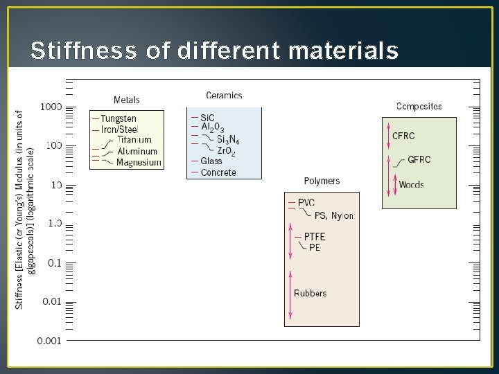 Stiffness of different materials 