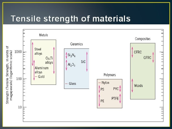 Tensile strength of materials 