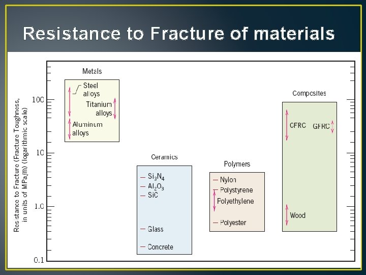 Resistance to Fracture of materials 