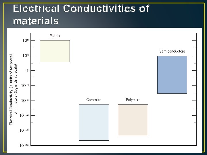 Electrical Conductivities of materials 