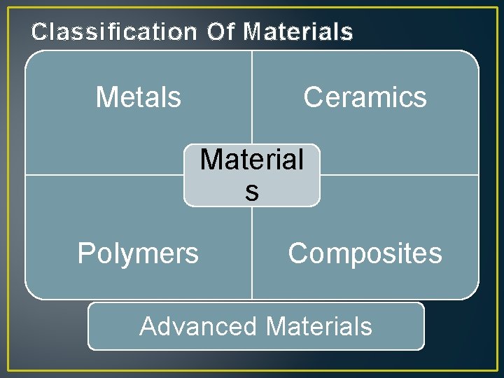 Classification Of Materials Ceramics Metals Material s Polymers Composites Advanced Materials 