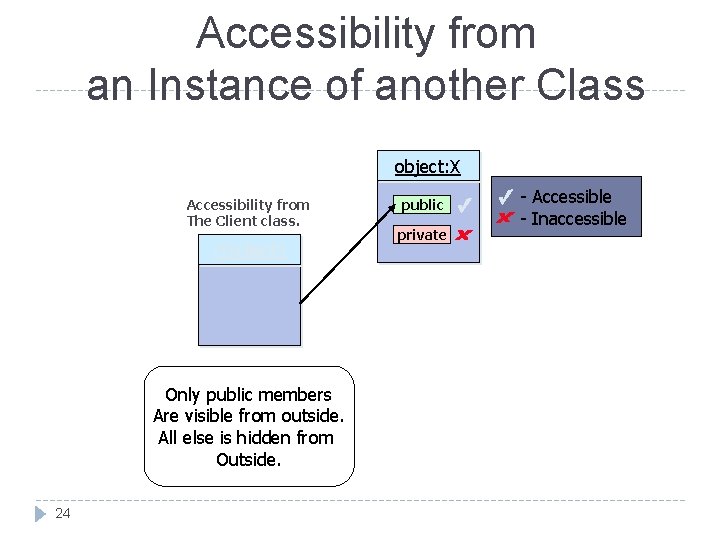 Accessibility from an Instance of another Class object: X Accessibility from The Client class. Accessibility from an Instance of another Class object: X Accessibility from The Client class.