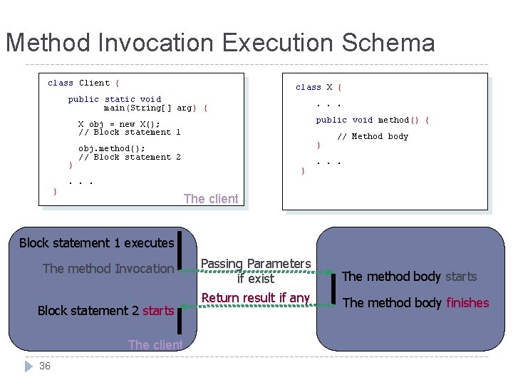 Method Invocation Execution Schema class Client { class X { public static void main(String[]