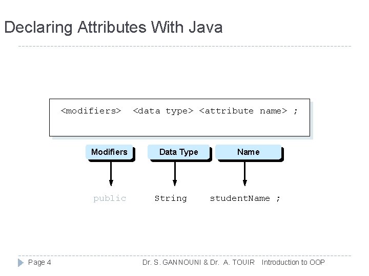 Declaring Attributes With Java <modifiers> Modifiers public Page 4 <data type> <attribute name> ; Declaring Attributes With Java <modifiers> Modifiers public Page 4 <data type> <attribute name> ;