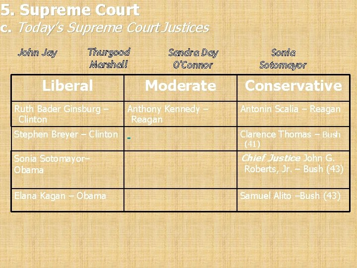 5. Supreme Court c. Today’s Supreme Court Justices John Jay Thurgood Marshall Liberal Ruth