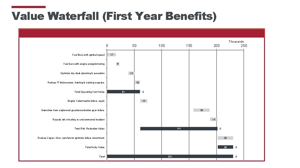 Value Waterfall (First Year Benefits) Thousands 0 Fuel Burn with optimal speed 50 100