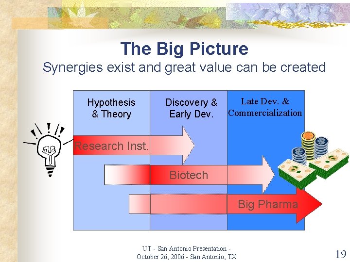 The Big Picture Synergies exist and great value can be created Hypothesis & Theory