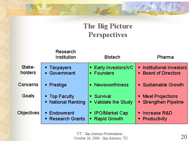 The Big Picture Perspectives Research Institution Stakeholders Concerns Goals Objectives Biotech Pharma · Taxpayers
