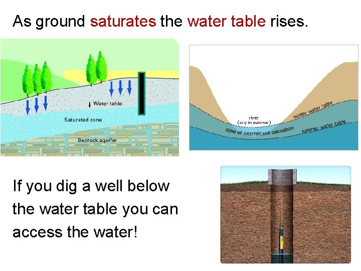 As ground saturates the water table rises. If you dig a well below the