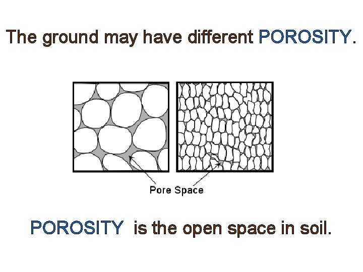 The ground may have different POROSITY is the open space in soil. 