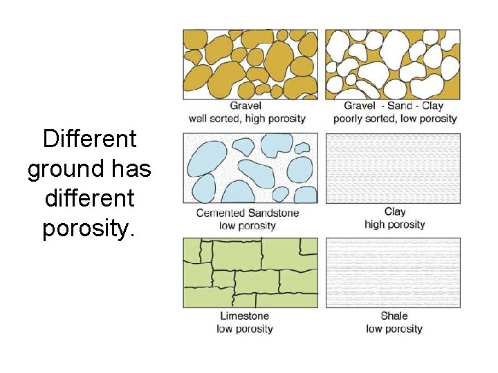 Different ground has different porosity. 