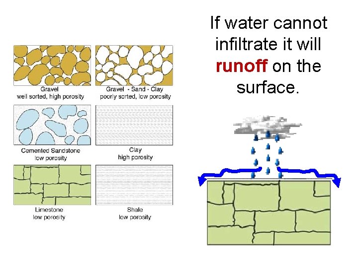 If water cannot infiltrate it will runoff on the surface. 