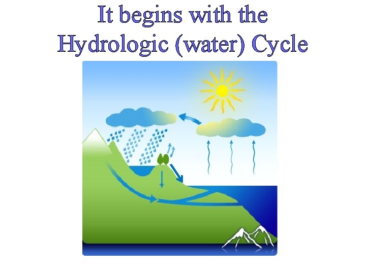 It begins with the Hydrologic (water) Cycle 