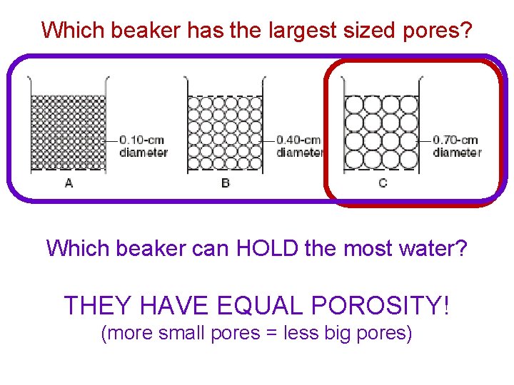 Which beaker has the largest sized pores? Which beaker can HOLD the most water?
